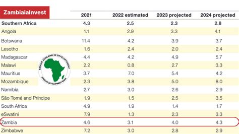 Africa Millions (Zambia) Past/History Results for 2019.